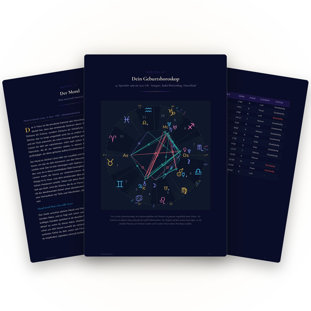 Drei aufgefächerte Seiten aus einem Beispiel-Geburtshoroskop-Bericht von Weisheitstraum: das Horoskop-Rad, ein Kapitel zum Mond und die Tabelle der Planetenpositionen